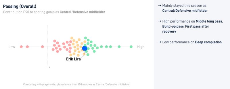 Erik Lira passing performance