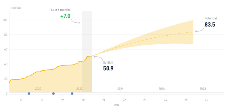 Samardzic SciSkill