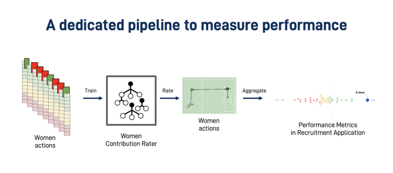 Women-tailored metrics