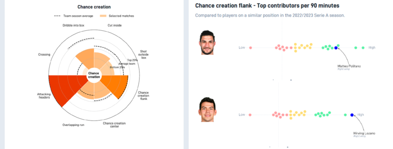 napoli chance creation