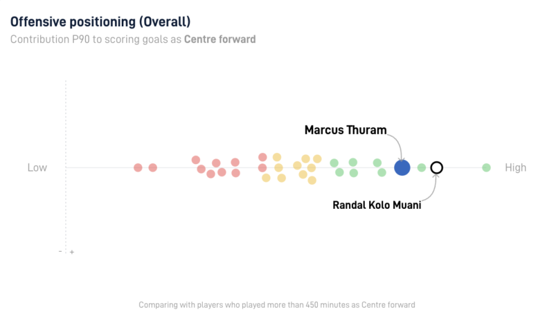 Marcus Thuram vs Kolo Muani