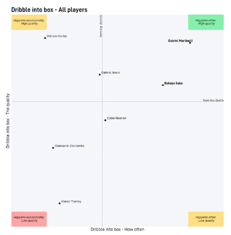 Arsenal dribbles into box