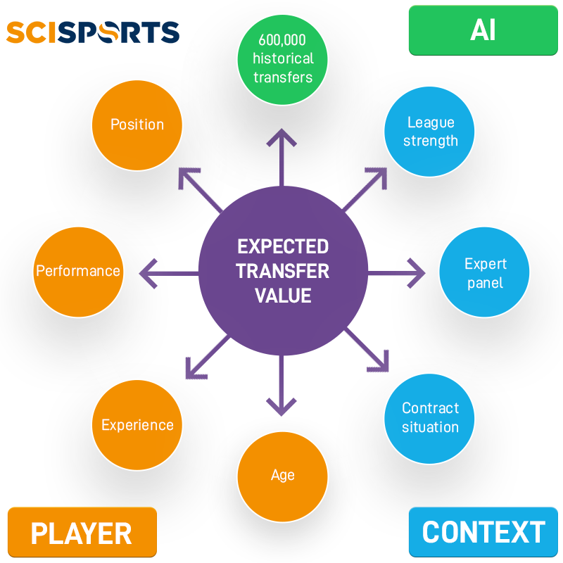 Expected Transfer Value (xTV)
