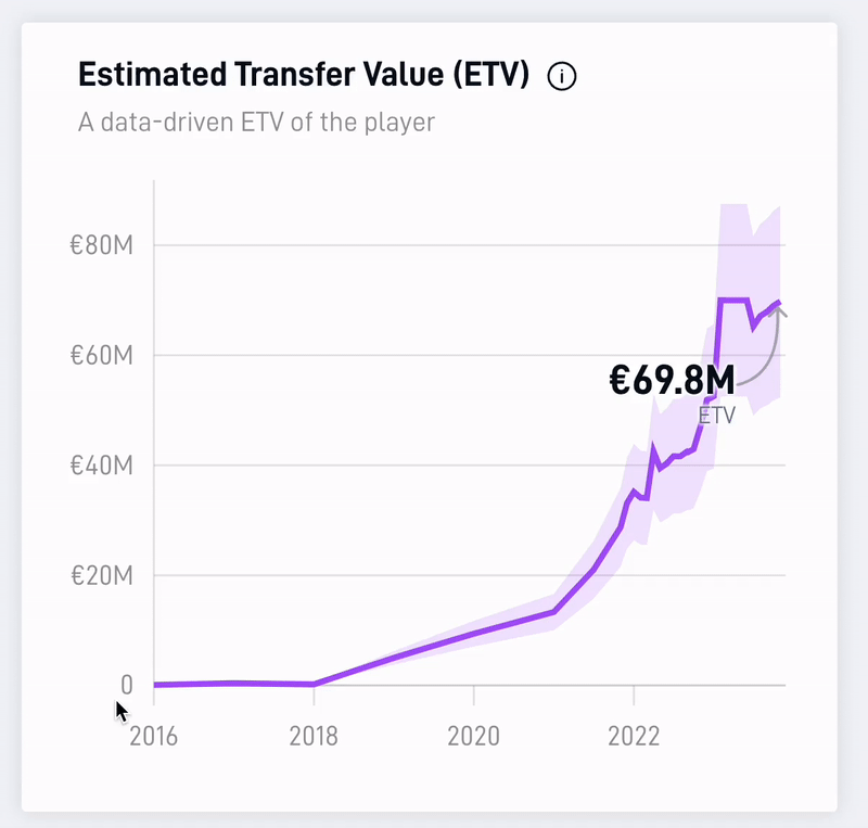 Estimated Transfer Value
