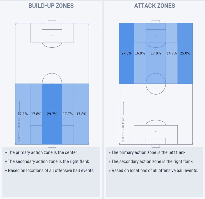 Newcastle build-up zones