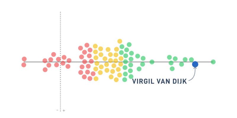 SciSports_Virgil van Dijk_performance